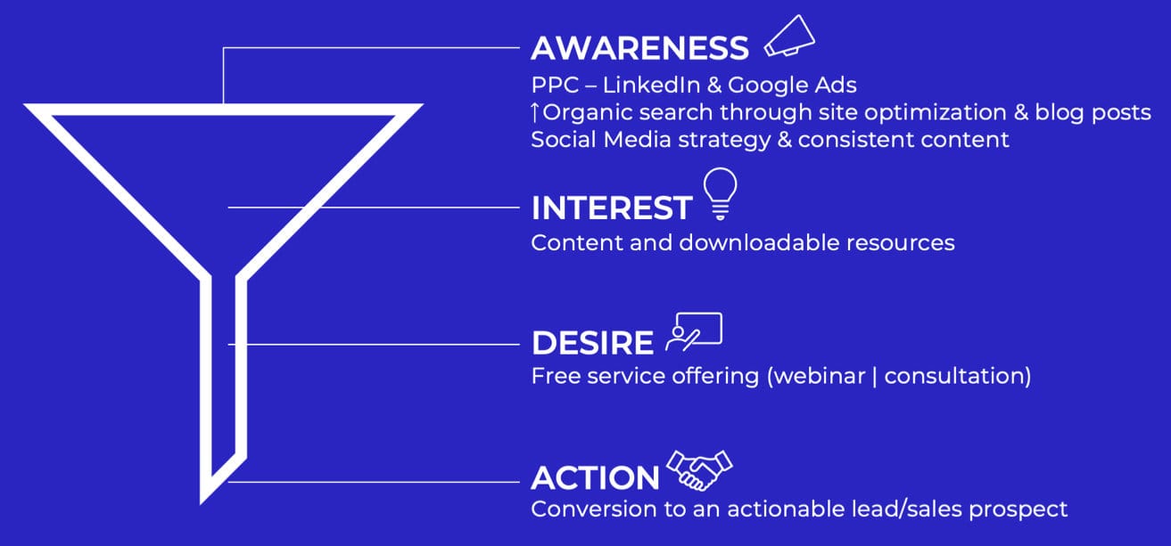 Axiolo Funnel