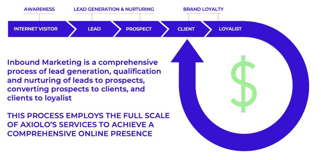 Integrated Digital Marketing Strategies 1 Inbound Marketing